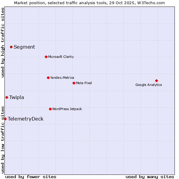 Market position of Segment vs. Twipla vs. TelemetryDeck