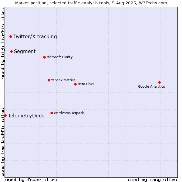 Market position of Segment vs. Twitter/X tracking vs. TelemetryDeck