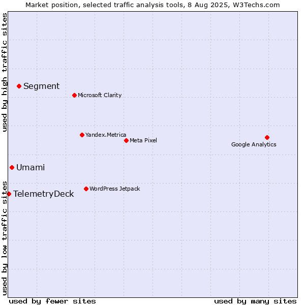 Market position of Segment vs. Umami vs. TelemetryDeck