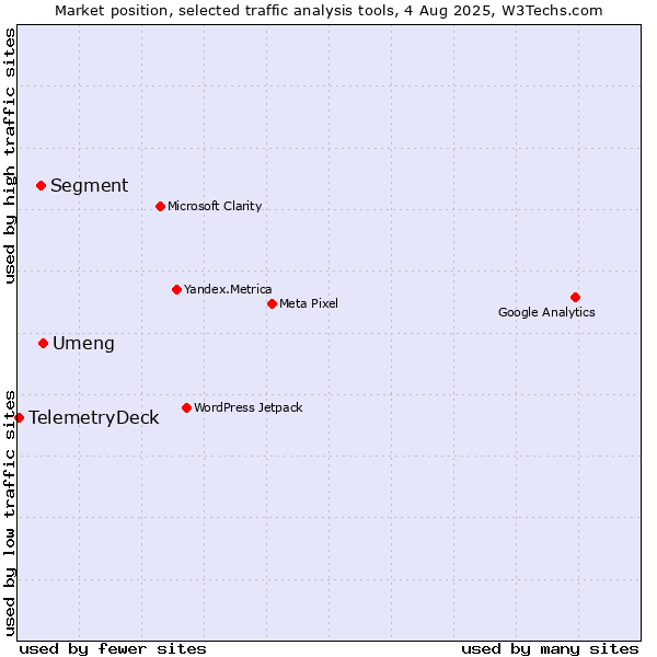 Market position of Umeng vs. Segment vs. TelemetryDeck