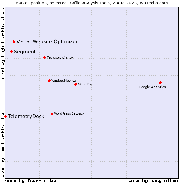 Market position of Visual Website Optimizer vs. Segment vs. TelemetryDeck