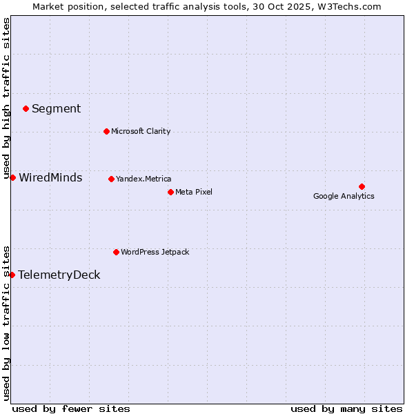 Market position of Segment vs. WiredMinds  vs. TelemetryDeck