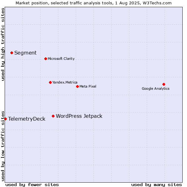 Market position of WordPress Jetpack vs. Segment vs. TelemetryDeck