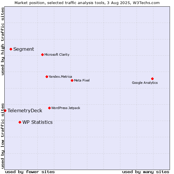 Market position of WP Statistics vs. Segment vs. TelemetryDeck