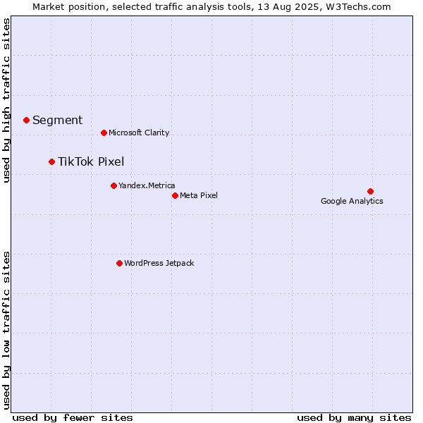 Market position of TikTok Pixel vs. Segment