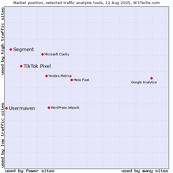 Market position of TikTok Pixel vs. Segment vs. Usermaven
