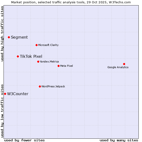 Market position of TikTok Pixel vs. Segment vs. W3Counter