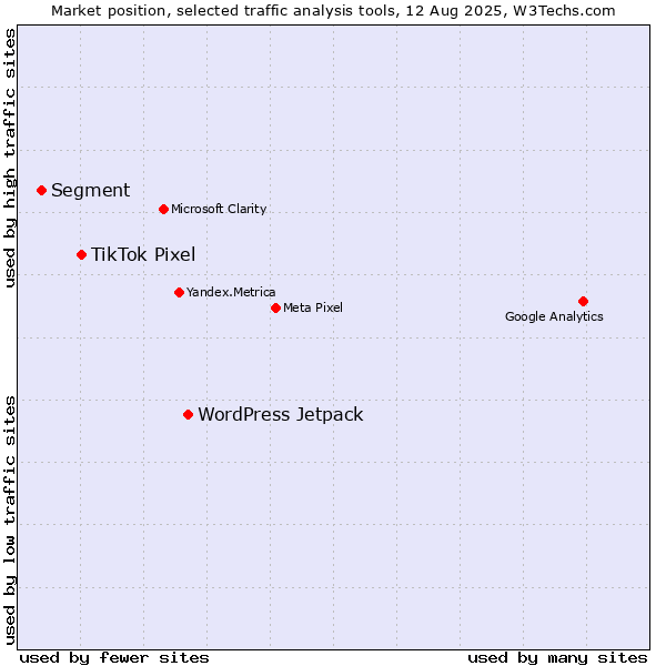 Market position of WordPress Jetpack vs. TikTok Pixel vs. Segment