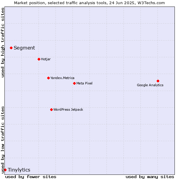 Market position of Segment vs. Tinylytics