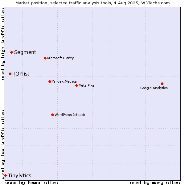 Market position of Segment vs. TOPlist vs. Tinylytics