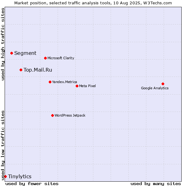 Market position of Top.Mail.Ru vs. Segment vs. Tinylytics