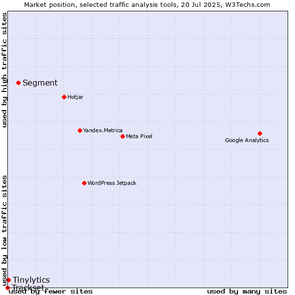 Market position of Segment vs. Tinylytics vs. Trackset