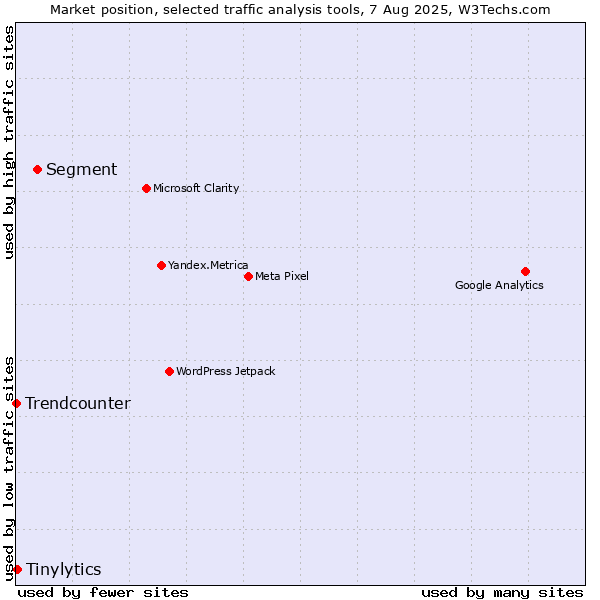 Market position of Segment vs. Tinylytics vs. Trendcounter