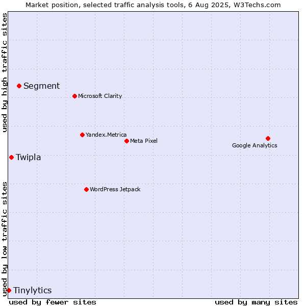 Market position of Segment vs. Twipla vs. Tinylytics