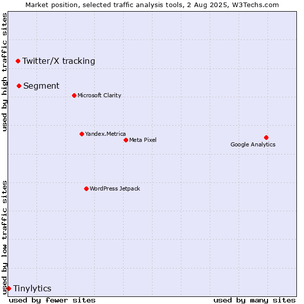 Market position of Segment vs. Twitter/X tracking vs. Tinylytics