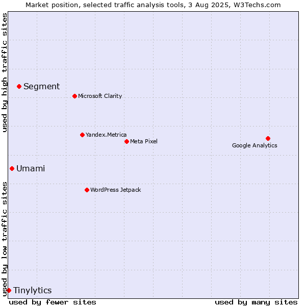 Market position of Segment vs. Umami vs. Tinylytics