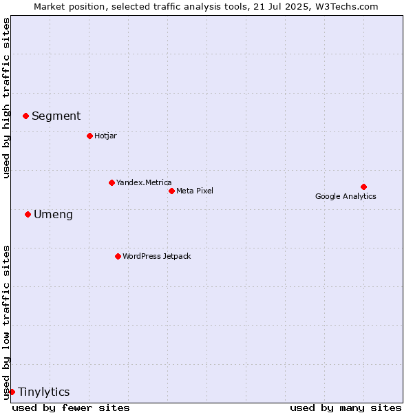 Market position of Umeng vs. Segment vs. Tinylytics