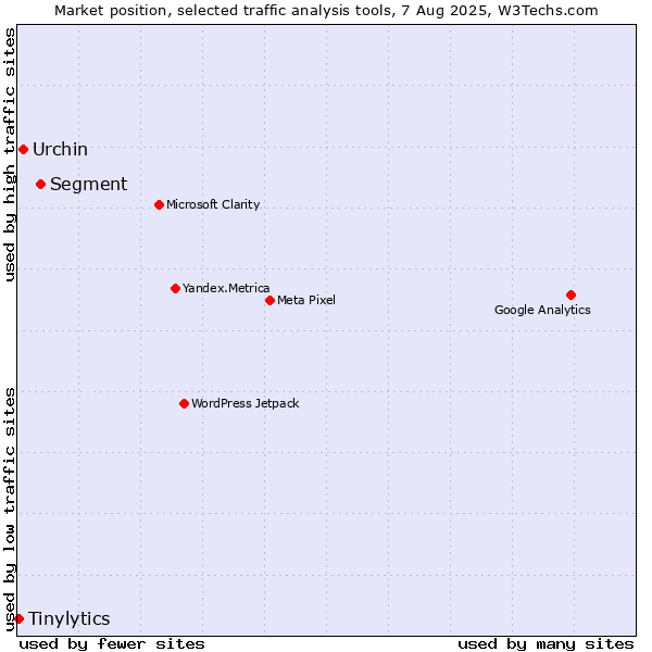 Market position of Segment vs. Urchin vs. Tinylytics