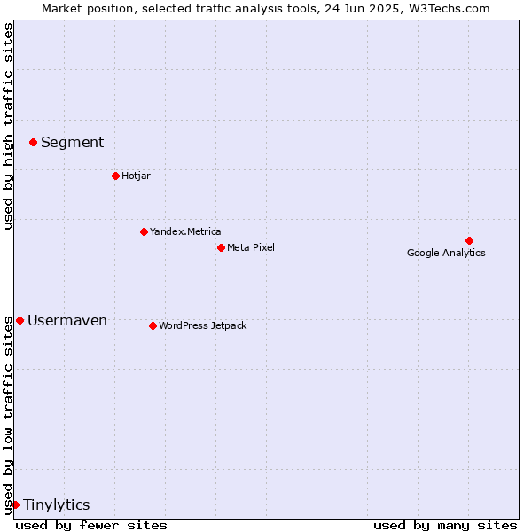 Market position of Segment vs. Usermaven vs. Tinylytics