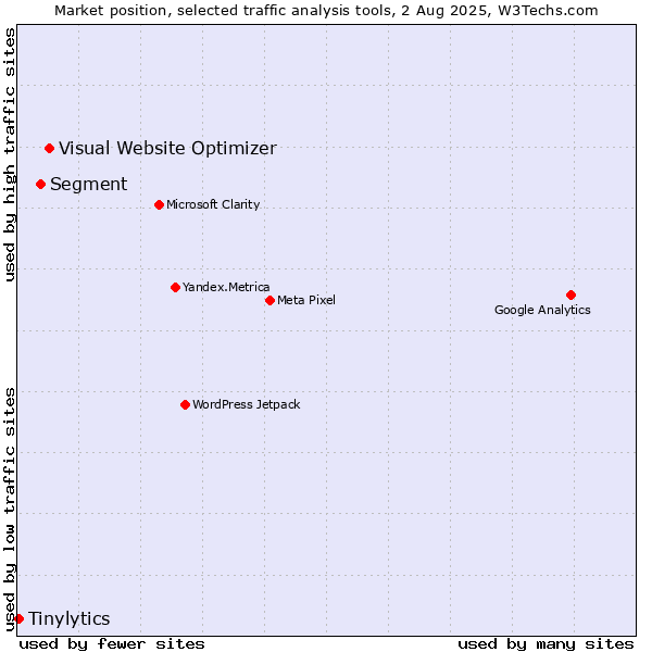 Market position of Visual Website Optimizer vs. Segment vs. Tinylytics