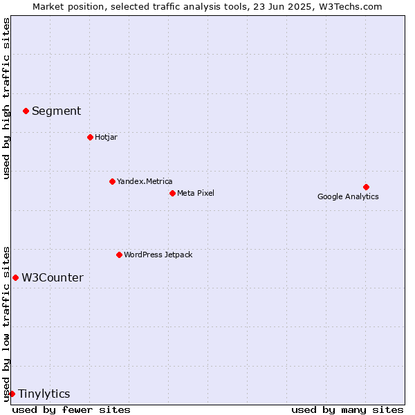 Market position of Segment vs. W3Counter vs. Tinylytics