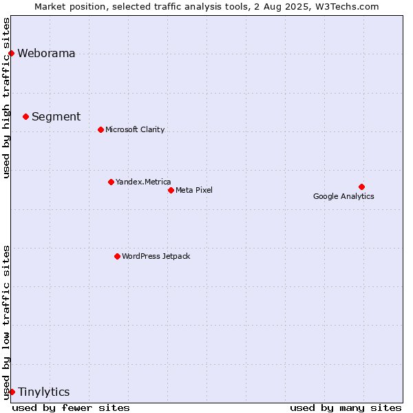 Market position of Segment vs. Tinylytics vs. Weborama