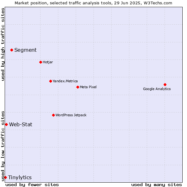 Market position of Segment vs. Web-Stat vs. Tinylytics