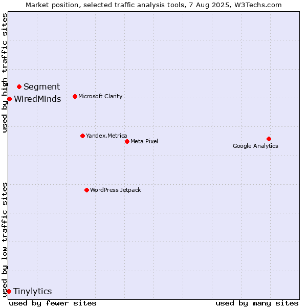 Market position of Segment vs. WiredMinds  vs. Tinylytics