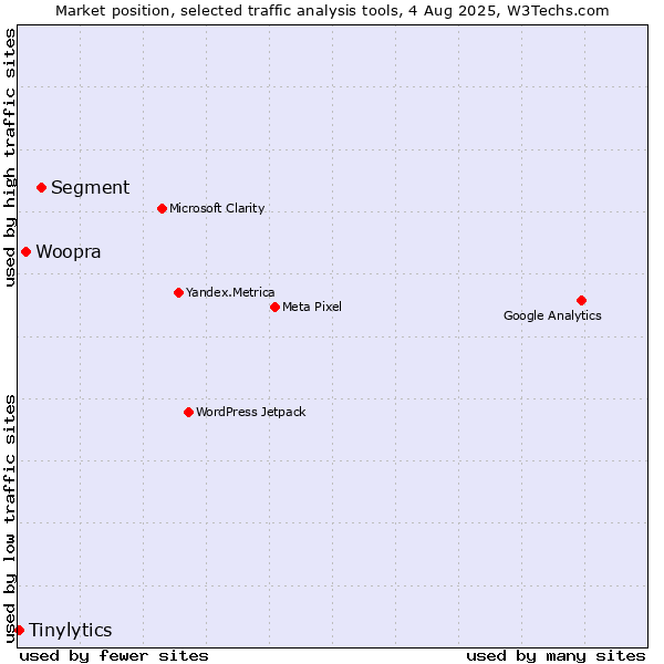 Market position of Segment vs. Woopra vs. Tinylytics