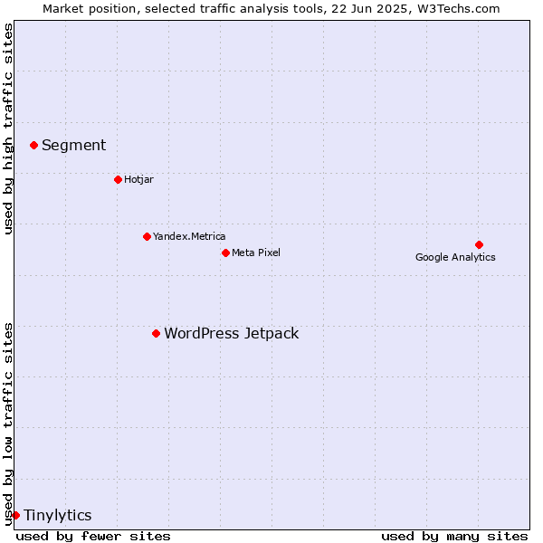 Market position of WordPress Jetpack vs. Segment vs. Tinylytics