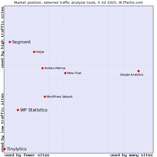 Market position of WP Statistics vs. Segment vs. Tinylytics