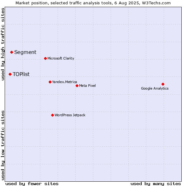 Market position of Segment vs. TOPlist