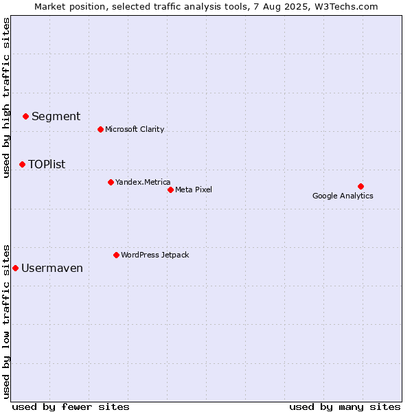 Market position of Segment vs. TOPlist vs. Usermaven