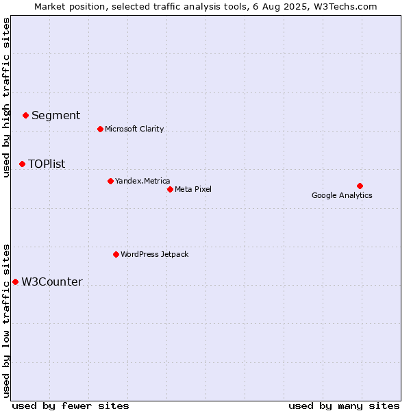 Market position of Segment vs. TOPlist vs. W3Counter