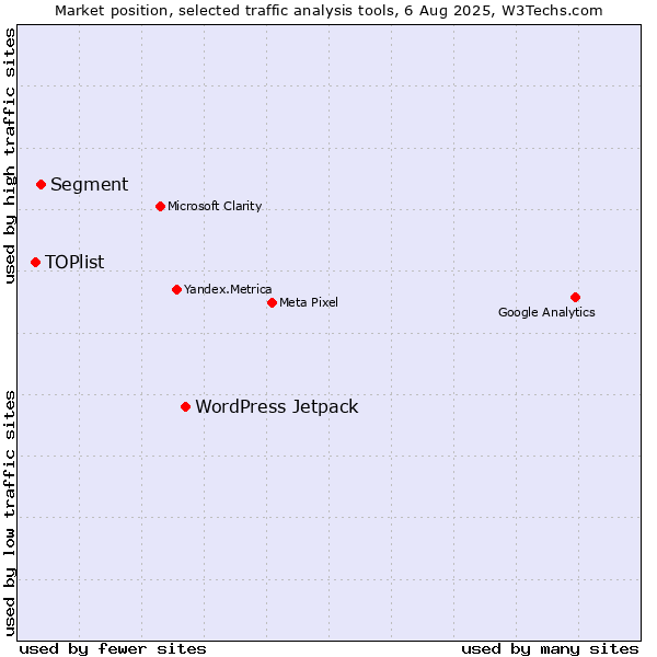 Market position of WordPress Jetpack vs. Segment vs. TOPlist