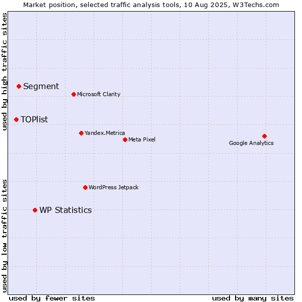 Market position of WP Statistics vs. Segment vs. TOPlist
