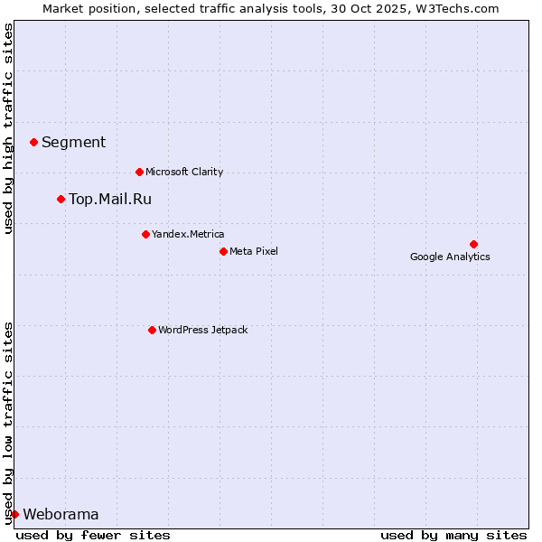Market position of Top.Mail.Ru vs. Segment vs. Weborama