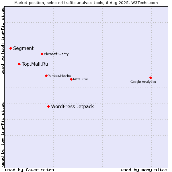 Market position of WordPress Jetpack vs. Top.Mail.Ru vs. Segment