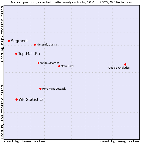 Market position of WP Statistics vs. Top.Mail.Ru vs. Segment
