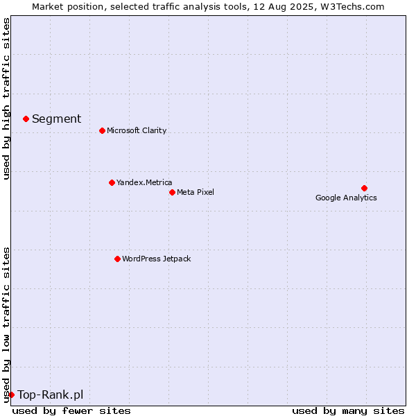 Market position of Segment vs. Top-Rank.pl