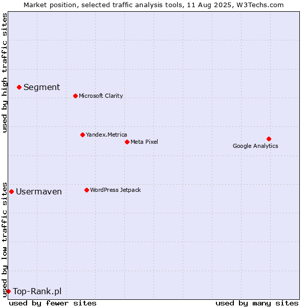 Market position of Segment vs. Usermaven vs. Top-Rank.pl