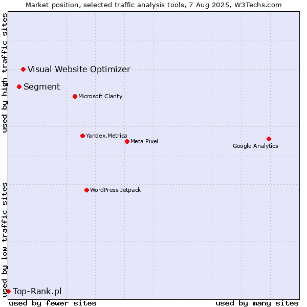 Market position of Visual Website Optimizer vs. Segment vs. Top-Rank.pl