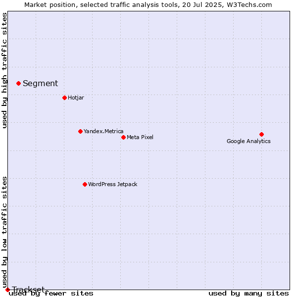 Market position of Segment vs. Trackset