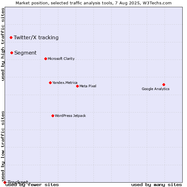 Market position of Segment vs. Twitter/X tracking vs. Trackset