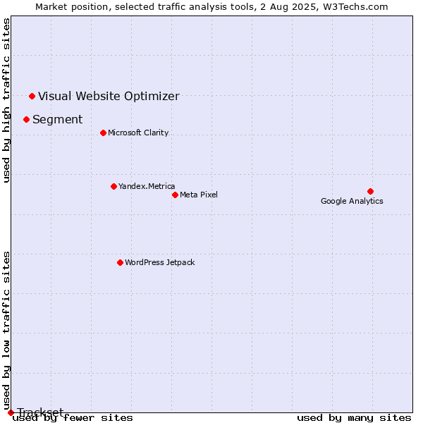 Market position of Visual Website Optimizer vs. Segment vs. Trackset