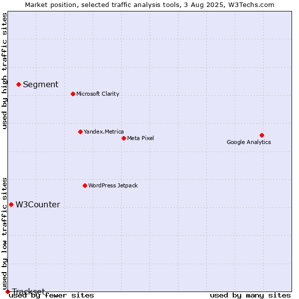 Market position of Segment vs. W3Counter vs. Trackset