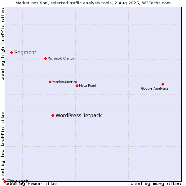Market position of WordPress Jetpack vs. Segment vs. Trackset