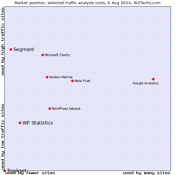 Market position of WP Statistics vs. Segment vs. Trackset