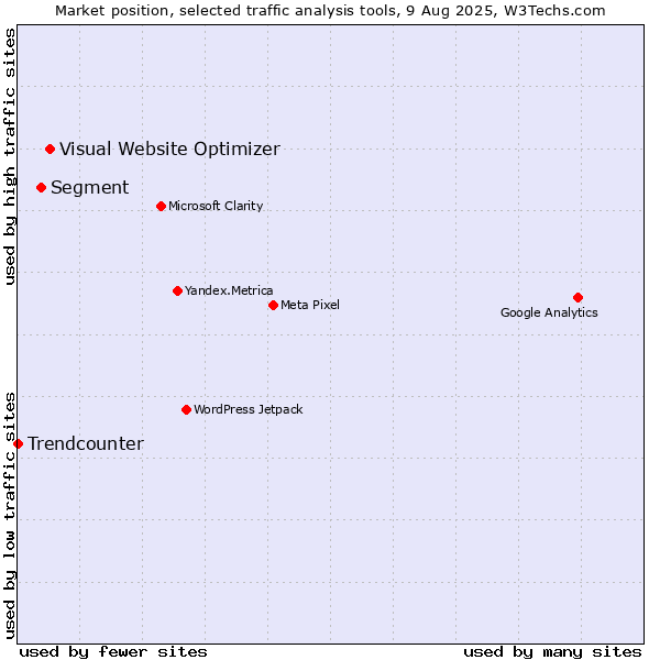 Market position of Visual Website Optimizer vs. Segment vs. Trendcounter