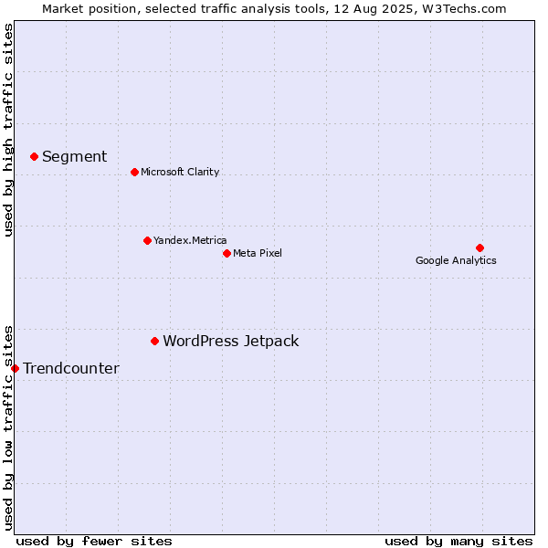 Market position of WordPress Jetpack vs. Segment vs. Trendcounter